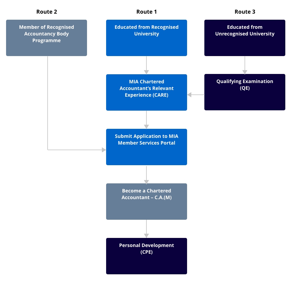 Entry Routes no button